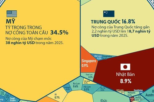 Khối nợ công 111 nghìn tỷ USD toàn cầu qua một biểu đồ