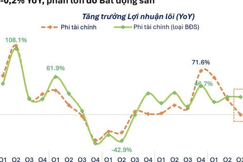 Lợi nhuận lõi của doanh nghiệp Phi Tài chính giảm trong quý 3 do áp lực từ nhóm Bất động sản
