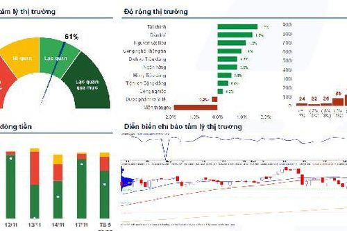 Xu hướng chứng khoán 18/11, có thể mua mới với tỷ trọng thấp