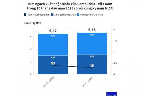 Campuchia: Thâm hụt thương mại với Việt Nam giảm gần 30% trong 10 tháng