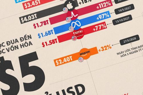 Dự báo thời điểm các công ty 'ông lớn' công nghệ đạt vốn hóa 5 nghìn tỷ USD