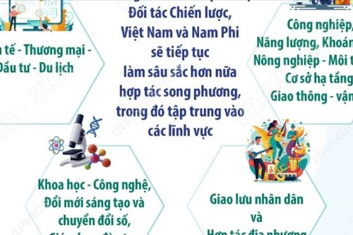 Việt Nam-Nam Phi nâng cấp quan hệ lên Đối tác Chiến lược
