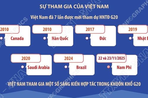 Thông tin cơ bản về nhóm G20 và sự tham gia của Việt Nam
