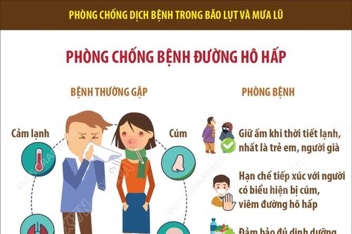 Phòng chống dịch bệnh trong bão lụt và mưa lũ: Phòng chống bệnh đường hô hấp