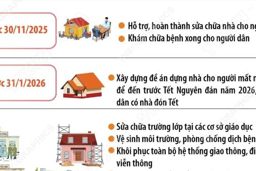 Thủ tướng: Xây lại nhà cho người dân mất nhà cửa do lũ trước 31/1/2026