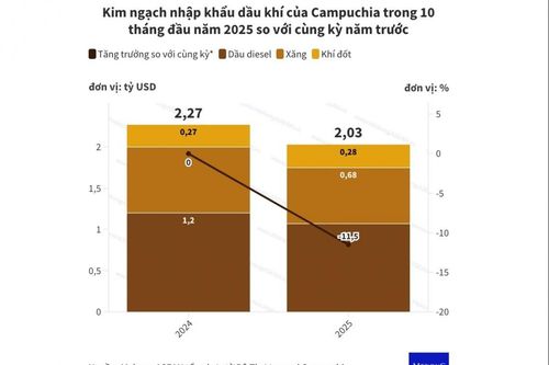 Campuchia: Hóa đơn nhập khẩu dầu khí giảm mạnh 10 tháng đầu năm
