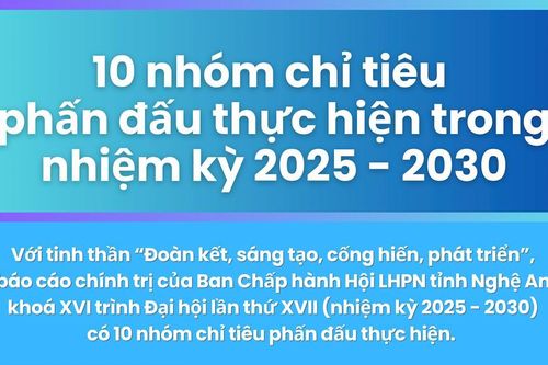Phụ nữ Nghệ An đề ra 10 nhóm chỉ tiêu phấn đấu thực hiện trong nhiệm kỳ 2025 - 2030