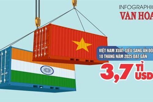 (Infographic) Xuất siêu sang Ấn Độ tăng mạnh, đạt gần 3,7 tỉ USD trong 10 tháng