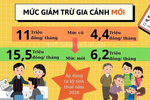 Mức giảm trừ gia cảnh năm 2026