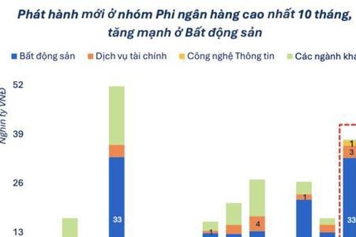 Bất động sản hút tiền mạnh, áp lực đáo hạn vẫn chực chờ trên thị trường trái phiếu doanh nghiệp