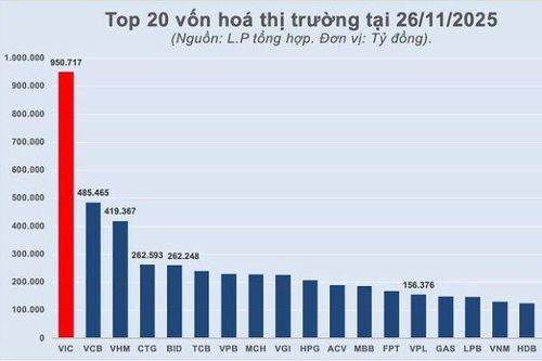 Vốn hóa Vingroup gần bằng tổng ba ngân hàng Big 4
