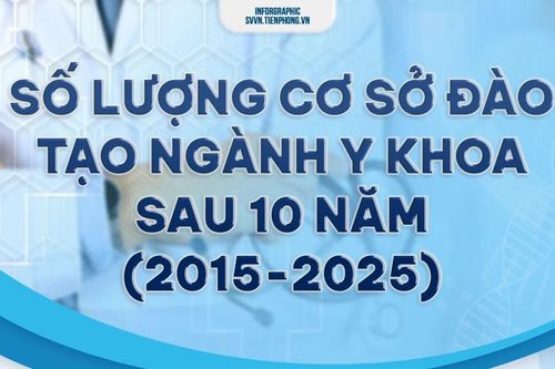 Việt Nam có bao nhiêu trường đại học tư thục đa ngành đang đào tạo Y khoa?