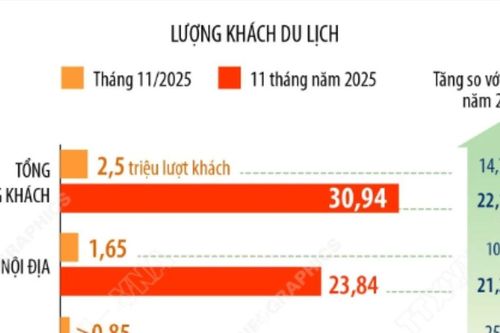 Hà Nội đón gần 31 triệu lượt khách du lịch trong 11 tháng năm 2025