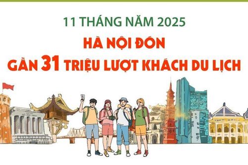 11 tháng năm 2025: Hà Nội đón gần 31 triệu lượt khách du lịch