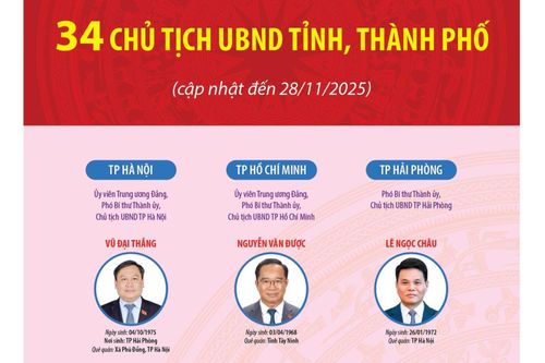 34 Chủ tịch UBND tỉnh, thành phố nhiệm kỳ 2021-2026 (cập nhật đến ngày 28/11/2025)