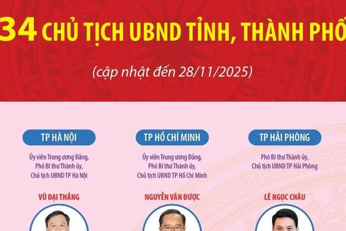 34 Chủ tịch UBND tỉnh, thành phố nhiệm kỳ 2021 - 2026