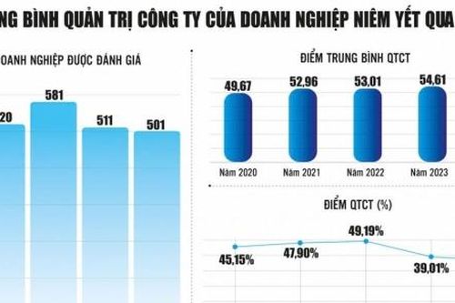 Quản trị công ty tốt - 'Điểm cộng' quan trọng đón dòng vốn mới sau nâng hạng