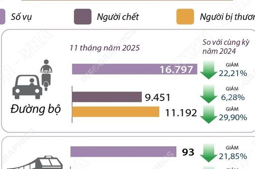 Số vụ tai nạn giao thông giảm 22,19% trong 11 tháng năm 2025