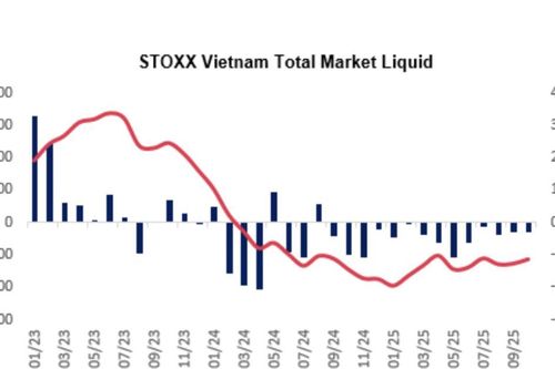 Hai ETF ngoại quy mô 1,2 tỷ USD sắp bán ra một cổ phiếu bất động sản 'siêu trụ'