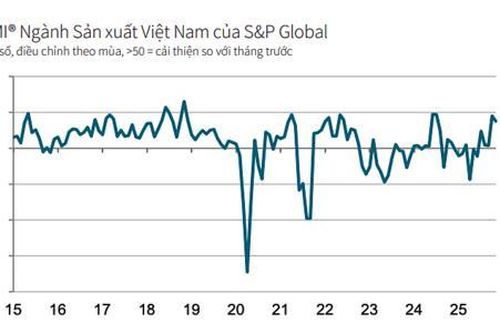Tăng trưởng sản xuất tháng 11 bị 'kìm hãm' bởi thời tiết