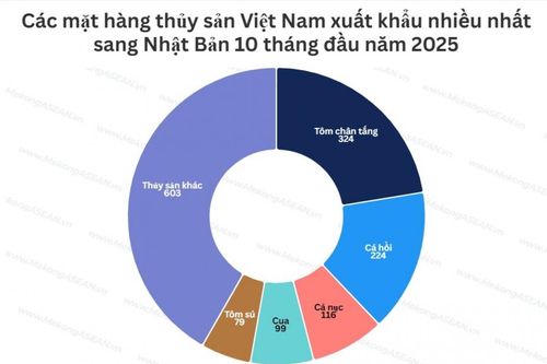 Xu hướng xuất khẩu thủy sản sang thị trường Nhật Bản