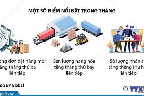 Tháng 11/2025: PMI đạt 53,8 điểm, ngành sản xuất Việt Nam tăng trưởng mạnh
