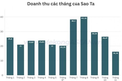 Doanh thu Sao Ta quay đầu giảm trong tháng 11/2025