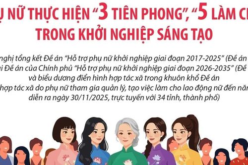 Phụ nữ thực hiện '3 tiên phong,' '5 làm chủ' trong khởi nghiệp sáng tạo