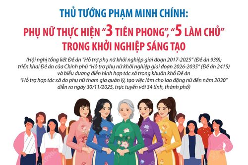 Thủ tướng: Phụ nữ thực hiện '3 tiên phong', '5 làm chủ' trong khởi nghiệp sáng tạo
