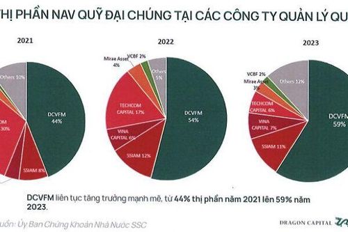 Dragon Capital Việt Nam muốn đưa cổ phiếu lên thị trường UPCoM