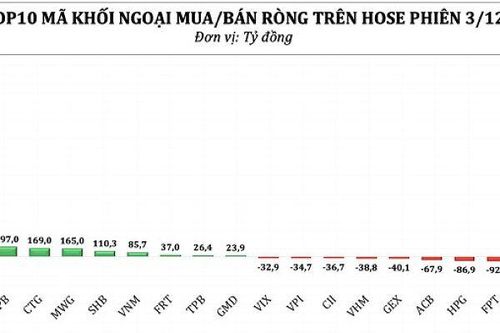 Khối ngoại mua ròng đột biến hơn 3.400 tỷ đồng cổ phiếu Vinpearl