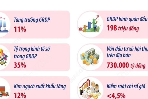 Một số chỉ tiêu phát triển kinh tế-xã hội chủ yếu năm 2026 của thành phố Hà Nội