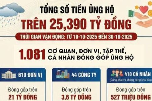 Trên 25,390 tỷ đồng ủng hộ đồng bào bị ảnh hưởng của cơn bão số 9, cơn bão số 10