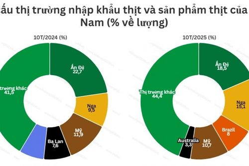 Nhập khẩu thịt tăng 15% trong 10 tháng, lên hơn 800.000 tấn