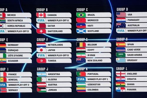 Kết quả bốc thăm vòng bảng World Cup 2026: Argentina, Brazil dễ thở; Có 'bảng tử thần'