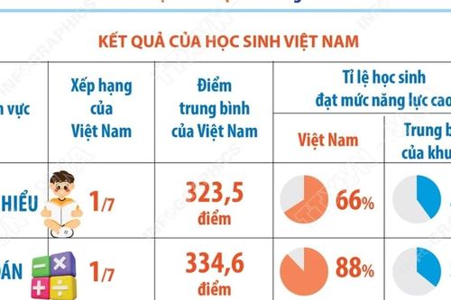 Học sinh lớp 5 Việt Nam đạt mức năng lực cao nhất ở lĩnh vực Toán và Đọc hiểu
