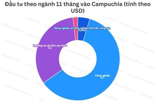 Campuchia phê duyệt 609 dự án với tổng vốn đầu tư 9,5 tỷ USD trong 11 tháng
