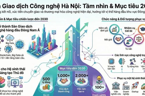 Sàn Giao dịch công nghệ Hà Nội: Tham vọng dẫn đầu Đông Nam Á và mục tiêu giao dịch 500 tỷ đồng