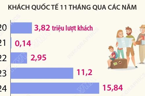 Bứt tốc ấn tượng, du lịch Việt Nam đón hơn 19 triệu khách quốc tế sau 11 tháng