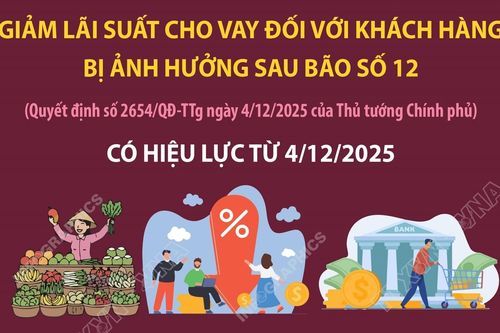 Giảm lãi suất cho vay đối với khách hàng bị ảnh hưởng sau bão số 12