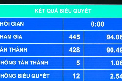 Quốc hội thông qua Luật Quy hoạch (sửa đổi)