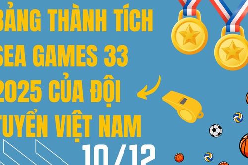 Bảng thành tích SEA Games 33 của đội tuyển Việt Nam hôm nay 10/12/2025