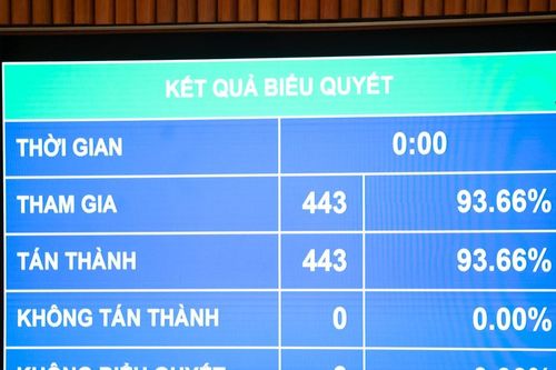 Quốc hội thông qua Nghị quyết sửa đổi, bổ sung một số điều của Nghị quyết số 81/2023/QH15 về Quy hoạch tổng thể quốc gia thời kỳ 2021-2030, tầm nhìn đến năm 2050