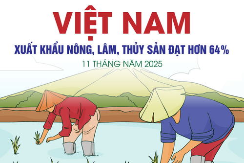 Xuất khẩu nông, lâm, thủy sản đạt hơn 64 tỷ USD