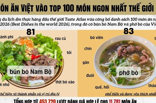 Bún bò Nam Bộ và phở bò lọt vào top 100 ngon nhất thế giới 2026