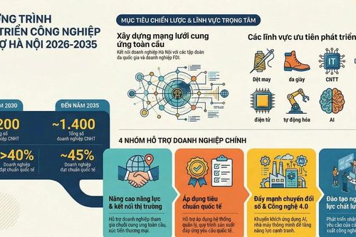 Hà Nội đặt mục tiêu đưa 80 sản phẩm vào mạng phân phối nước ngoài đến năm 2030