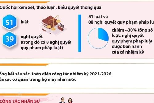 Dấu ấn đặc biệt quan trọng trong kỳ họp thứ 10 Quốc hội khóa XV