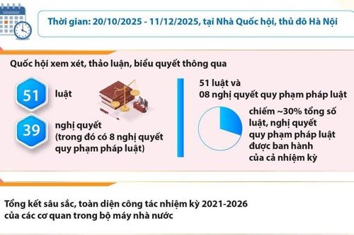Kỳ họp thứ 10 Quốc hội khóa XV: Dấu ấn đặc biệt quan trọng trong nhiệm kỳ Quốc hội khóa XV