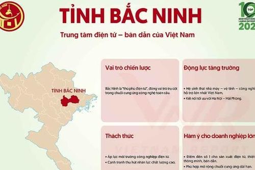 Bắc Ninh xếp thứ 2 trong top 10 địa phương hấp dẫn doanh nghiệp lớn năm 2025