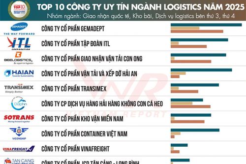 Logistics Việt - trụ cột của nền kinh tế với sự tăng trưởng mạnh mẽ